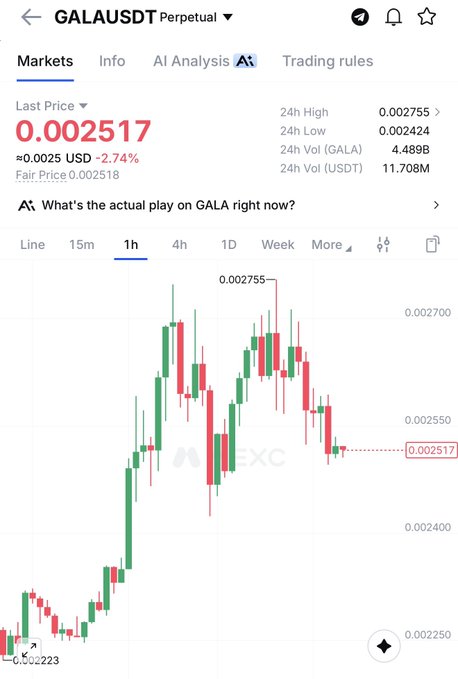 A 1-hour candlestick chart of GALA/USDT Perpetual on a crypto exchange shows the price at 0.002517 USD, down 2.74% in the last 24 hours, with the 24h high at 0.002755 and low at 0.002424. The chart illustrates the bullish breakout, trend reset, and subsequent pullback/accumulation phase referenced in the post, as GALA rose sharply before consolidating near the 0.002517 level.