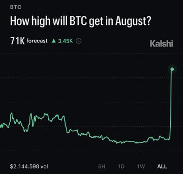 A Kalshi prediction market chart shows traders forecasting Bitcoin (BTC) could reach as high as $71,000 in August, with the chart displaying a sharp recent uptick from a previously declining trend on $2,144,598 in trading volume.