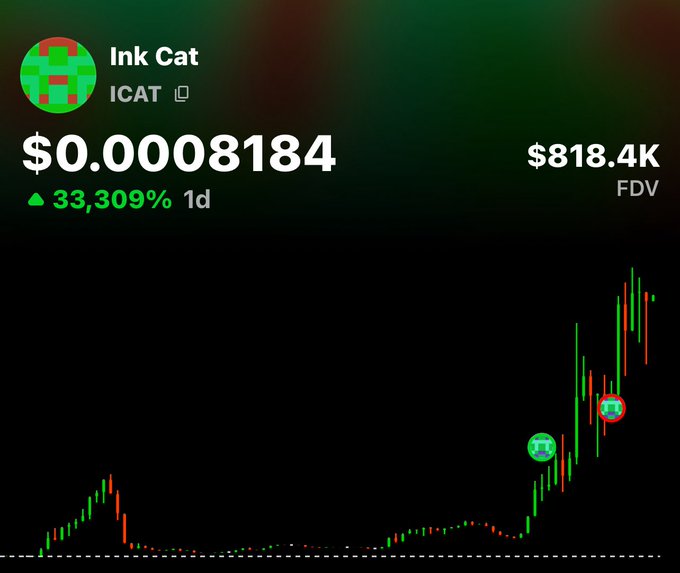 The image shows a cryptocurrency price chart for Ink Cat (ICAT) with a current price of $0.00008184, a fully diluted valuation (FDV) of $818.4K, and a 1-day gain of 33,309%, illustrating the dramatic price surge the poster is referencing as they boast about their 4x gains since entering at a 200K FDV.