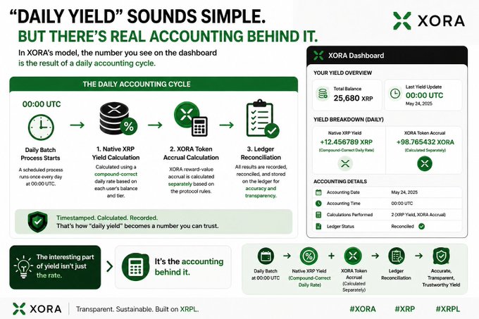 The image is an infographic from XORA illustrating its "Daily Accounting Cycle," showing how the displayed daily yield figure (e.g., 25,680 XRP total balance, +12.456789 XRP native yield, +98.765432 XORA token accrual as of May 24, 2025) is derived through a scheduled 00:00 UTC batch process involving compound-correct XRP yield calculation, XORA token accrual, and ledger reconciliation—reinforcing the post's point that XORA's yield figures are backed by transparent, real accounting rather than simple numbers.