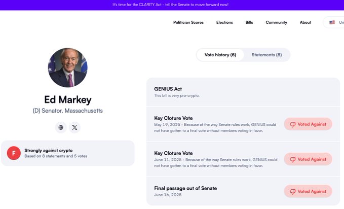 A politician profile page for Senator Ed Markey (D-Massachusetts) on a voting tracker site, showing an 'F' rating labeled 'Strongly against crypto' based on 8 statements and 5 votes, including votes 'Against' on the GENIUS Act and Key Cloture Votes.