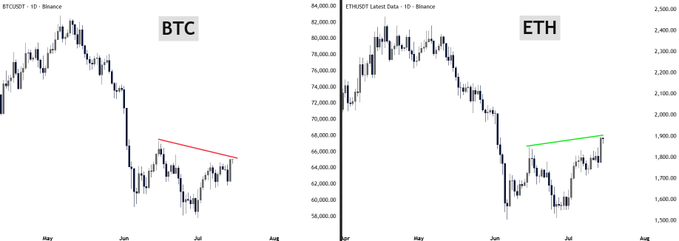 The image displays side-by-side daily candlestick charts for BTCUSDT and ETHUSDT on Binance, spanning roughly May to early August. BTC (left) remains capped beneath a red descending trendline around the mid-$60,000s, while ETH (right) has broken above its green trendline and is pressing against breakout resistance near $1,900 — visually backing the post's claim that Ethereum is leading Bitcoin and starting to outperform.