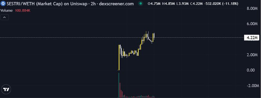 The image shows a 2-hour DEX Screener chart for the SESTRI/WETH trading pair on Uniswap, displaying a market cap ranging from O4.75M, H4.85M, L3.93M to C4.22M (-11.18%), with a notable price spike that subsequently pulled back, indicating volatile trading activity that contrasts with the post's optimistic outlook on the project's steady development.