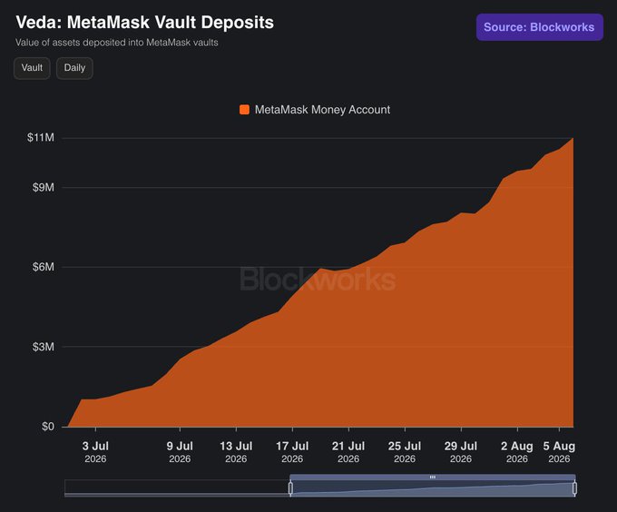 A Blockworks chart titled "Veda: MetaMask Vault Deposits" shows the value of assets deposited into MetaMask vaults growing from $0 in early July 2026 to over $11M by August 5, 2026. The steady climb to $11M in MetaMask Money Account deposits visually reinforces the post's claim about earning up to 6% APY, suggesting the product is gaining significant traction.