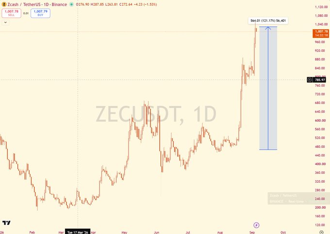 A daily Zcash/USDT (ZECUSDT) candlestick chart on Binance showing a strong bullish rally, with a highlighted measured move projection reaching ~$1,007.78 (+121.17%) from the $460–$480 consolidation base, aligning with the post's description of the structured expansion toward the $1,000 area following the Orchard flush and Ironwood launch.