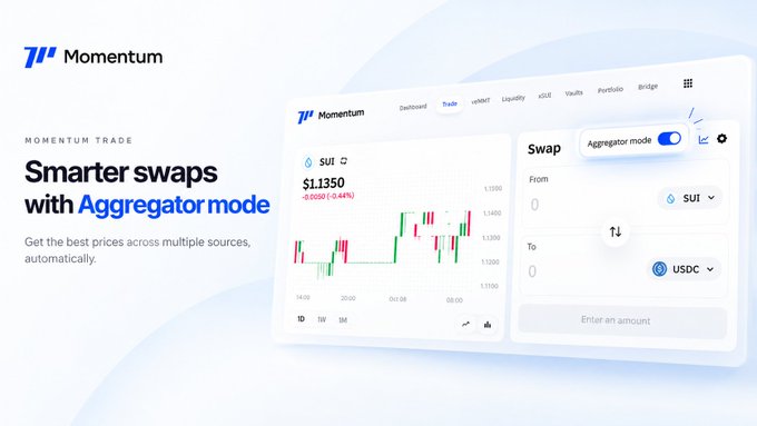 This is a promotional graphic for "Momentum" featuring their "Momentum Trade" product with the tagline "Smarter swaps with Aggregator mode" and subtitle "Get the best prices across multiple sources, automatically." The image shows a trading interface displaying SUI at $1.1350 (-0.0260 / -0.11%) with a candlestick chart, alongside a Swap panel that has "Aggregator mode" toggle enabled for swapping SUI to USDC. The visual directly illustrates the post's message by showcasing how the feature automatically finds better swap prices—just like GPS navigation handles the route to your destination.