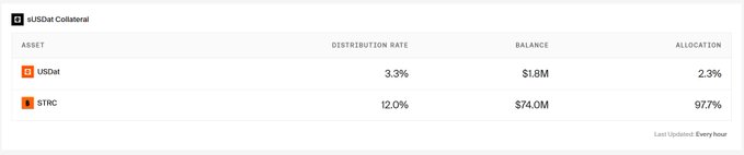 A dashboard for sUSDat Collateral showing asset distribution: USDat at 3.3% rate with $1.8M balance (2.3% allocation) and STRC at 12.0% rate with $74.0M balance (97.7% allocation).