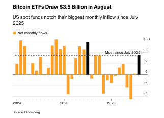 The Bloomberg chart shows U.S. spot Bitcoin ETFs posting net monthly flows, highlighted by a $3.5 billion August inflow—their strongest since July 2025. It marks the latest rebound after several months of mixed-to-negative flows in 2026.