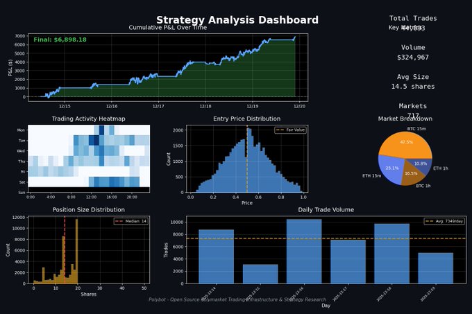 A "Strategy Analysis Dashboard" displays a trading analysis with a final P&L of $6,898.10 over 891 total trades, featuring charts of cumulative P&L, trading activity heatmaps, entry price and position size distributions, and market breakdowns for BTC, ETH, and other assets. The image illustrates the output of Polymarket trading strategy analysis tools referenced in the post, which highlights GitHub repos for analyzing market data, backtesting, and trader analysis on Polymarket.