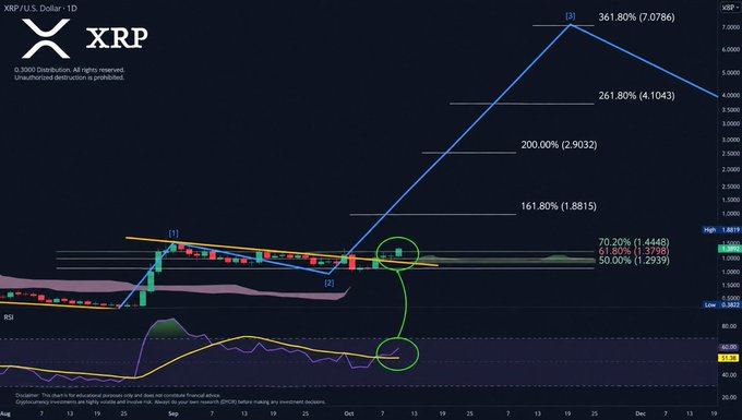 A technical analysis chart of XRP/U.S. Dollar showing an Elliott Wave pattern with Fibonacci extension targets labeled 161.80% (1.8815), 200.00% (2.9032), 261.80% (4.1043), and 361.80% (7.0786), accompanied by an RSI indicator.