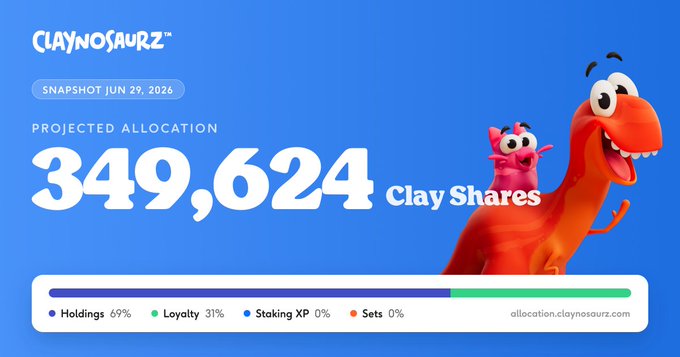 A promotional graphic for Claynosaurz displaying a projected allocation of 349,624 Clay Shares (dated June 29, 2026), with the breakdown showing 69% from Holdings and 31% from Loyalty. The image features the Claynosaurz mascot—a cartoon orange dinosaur—alongside the website allocation.claynosaurz.com, illustrating the user's share allocation discussed in the post about NFT holders receiving equity shares.