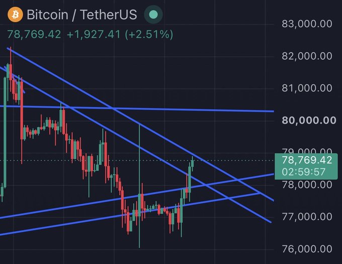 A Bitcoin/TetherUS (BTCUSDT) candlestick chart shows BTC trading at $78,769.42, up 2.51% (+$1,927.41), with several blue trendlines drawn across the price range of $76,000–$83,000 forming a converging pattern. The poster humorously refers to these hand-drawn lines as "the magic lines of nothing," predicting a move below $70,000 based on the bearish descending structure visible in the chart.