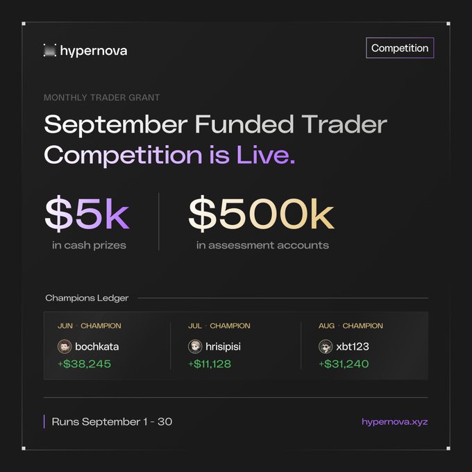 A promotional graphic for 'hypernova' announcing the 'September Funded Trader Competition is Live' with $5k in cash prizes and $500k in assessment accounts, showing June-August champions 'bochkata', 'hrisipisi', and 'xbt123'.