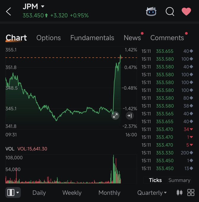 A mobile stock chart app displays JPMorgan Chase (JPM) trading at $353.450, up $3.320 (+0.95%), showing a sharp intraday recovery from a low near $341.8 to a high of $355.1 with notable volume spikes, likely reflecting market reaction to news related to the Clarity Act mentioned in the post.