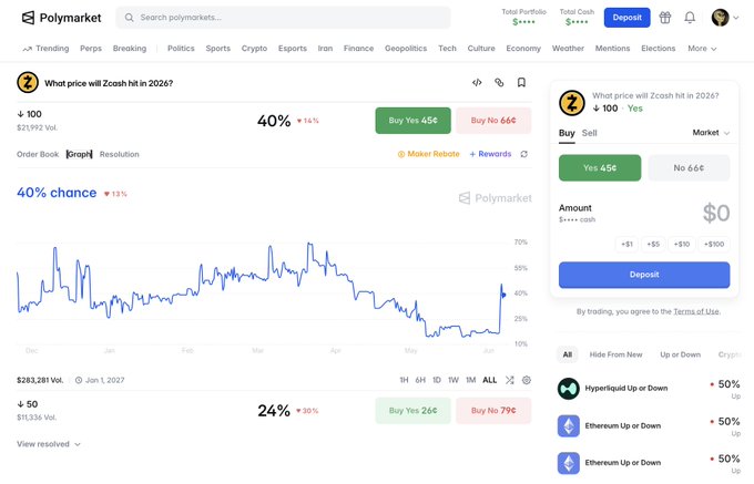 The image shows a screenshot from Polymarket traders, who have doubled their odds of making money before the end of 2026 by investing in ZEC. The market was trading at 17% around that time. Now, it's closer to 40%. This is an interesting development and could be due to a hidden flaw or a sudden change in market conditions.