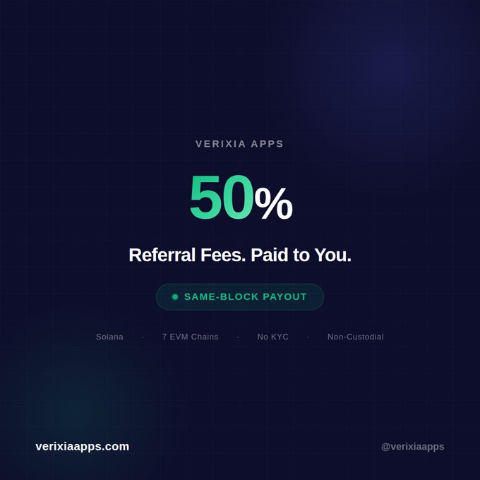 A promotional graphic for Verixia Apps highlights their **50% referral fees** with same-block payouts, featuring "No KYC," "Non-Custodial," "Solana," and "7 EVM Chains" as key selling points, directly reinforcing the post's claim of paying significantly more than typical DEX referral programs with instant, frictionless transactions.