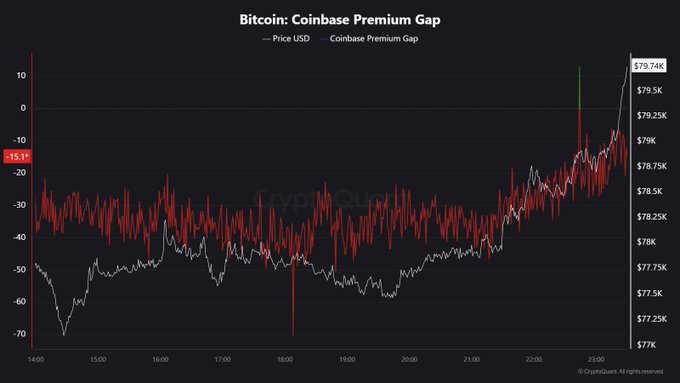 A crypto price chart titled 'Bitcoin: Coinbase Premium Gap' showing Bitcoin price USD around $79.74K and the Coinbase premium gap metric over time.