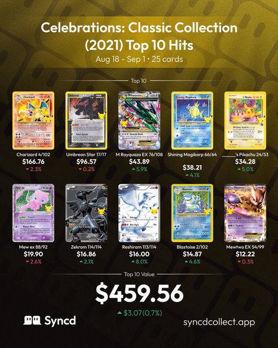 The image displays a Syncd infographic titled "Celebrations: Classic Collection (2021) Top 10 Hits" covering Aug 18 – Sep 1, featuring 25 cards with their values, such as Charizard 4/102 at $166.76 and Umbreon Star 17/117 at $96.57, totaling a "Top 10 Value" of $459.56 with a slight 0.7% increase. The post's claim about 30th set investments contrasts with this image, which shows modest gains and several declining cards in the 25th anniversary set, suggesting that even hyped anniversary collections don't guarantee strong returns.