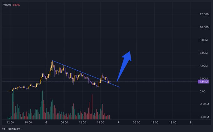 This TradingView chart shows the USEFUL ticker, with volume reaching 2.971K and a price breakout indicated by a blue arrow. The post aligns with the chart, suggesting a bullish trend continuation.