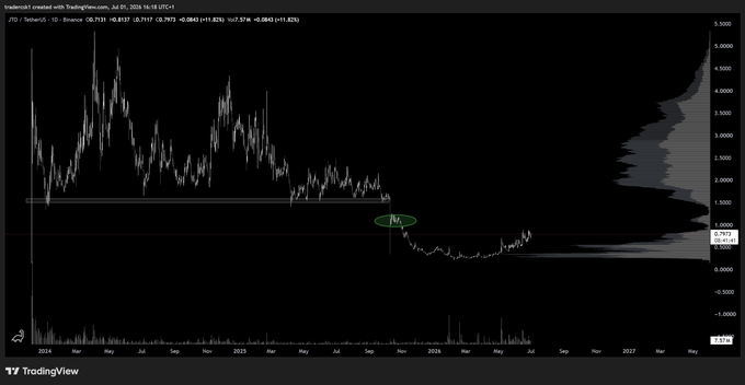 A TradingView candlestick chart of JTO/USDT on Binance with a significant price decline, showing a circled area near the bottom and a horizontal support line around 0.7000.