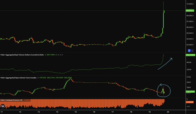 The image shows a BTC/USD chart with three indicators: Velo Aggregated Spot Volume (CVD at 605.748M, highlighted with an upward arrow), Velo Aggregated Open Interest (279.65K candles, circled at the right showing no expansion), and Velo Coinbase Premium (negative). Price surged to ~69,000 before a slight pullback to 68,984, visually confirming the post's claims of strong spot buying without OI expansion—indicating short-covering rather than new long positions drove the rally, and a sustained break above 70K could trigger further upside.