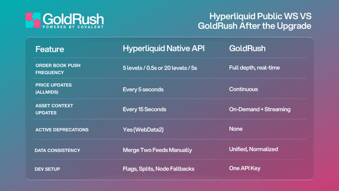 The image shows a comparison of two different public WebSockets hosted by Gold Rush. The first WebSocket has a rate limit of 15 seconds, while the second one does not have any rate limits. This information can be helpful for users who want to know which WebSocket is more suitable for their needs or if they should consider using Hyperliquid's APIs instead.