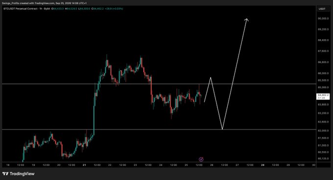 A TradingView chart shows BTC trading around $84,450 with a hand-drawn white arrow projecting a sharp rally from current levels toward $90,000 if support holds, consistent with the post's outlook of reclaiming the region and pushing for the highs after an anticipated pullback.