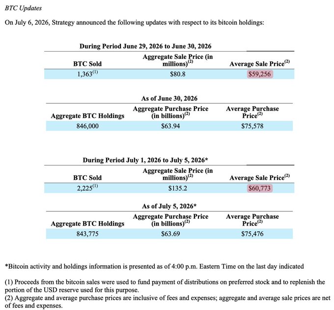 The image shows Strategy's (formerly MicroStrategy) July 6, 2026 Bitcoin holdings update, detailing that the company sold 1,363 BTC at an average price of $59,256 during June 29-30 and 2,225 BTC at $60,773 during July 1-5, bringing holdings down to 843,775 BTC. The post highlights how these Saylor sales have historically marked local bottoms, with savvy traders who anticipated the sales and shorted BTC sub-$60K getting squeezed as prices rebounded.