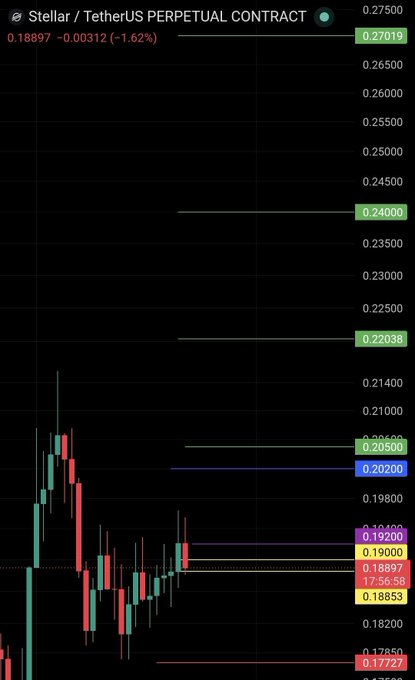 A candlestick chart of the Stellar/TetherUS (XLM/USDT) perpetual contract shows price at 0.18897, down 1.62%, trading near the 0.188-0.190 support zone highlighted in the post, with the next key resistance marked at 0.20200.