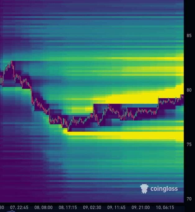 This Coinglass chart shows a price heatmap for $SOL, depicting its surge from below $75 to over $80, which would liquidate bearish positions as stated in the accompanying post.