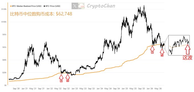 A CryptoChan chart comparing Bitcoin's median realized price (USD), shown by the orange line at $62,748, against BTC's spot price (USD) over a multi-year period from September 2020 to May 2026, with red arrows highlighting previous instances where price pulled back to this support level and a zoomed-in inset emphasizing the current pullback wave.