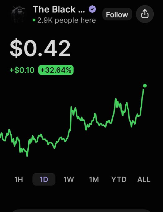 Stock/crypto chart showing 'The Black...' ticker at $0.42 with a +32.64% gain (+$0.10), displaying a green line graph trending upward over a 1D timeframe.