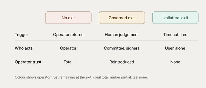 An informational table comparing three exit types—No exit, Governed exit, and Unilateral exit—based on trigger, who acts, and operator trust remaining.
