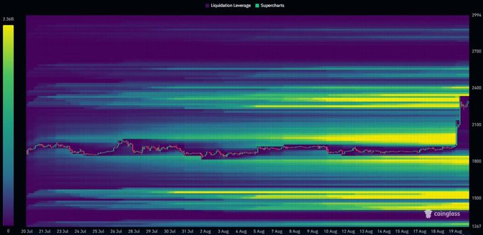 A liquidation leverage heatmap from Coinglass showing Ethereum price data from July 20 to August 18, 2024, with a purple price line overlaid on a colorful leverage distribution chart.