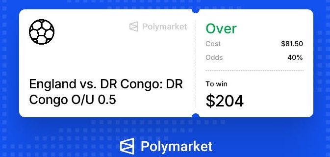 A Polymarket betting interface showing an Over bet for England vs. DR Congo O/U 0.5, with a cost of $81.50, 40% odds, and a potential win of $204.