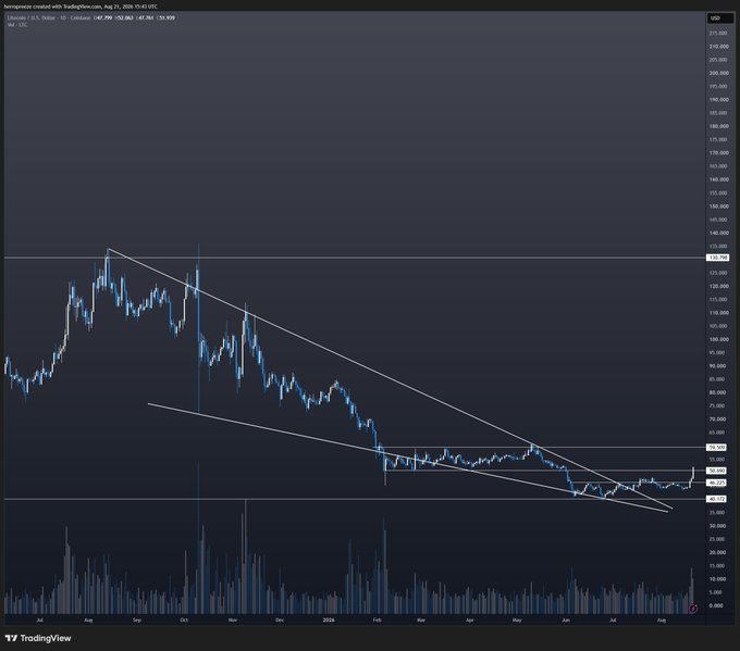 A TradingView chart of Litecoin (LTC/USD) on Coinbase displays a descending channel pattern with price breaking out upward near the $60-$65 range as of August 2026, accompanying a post jokingly framing Litecoin as both a "meme" and "dino coin" (referring to its long-tenured, declining status in crypto).