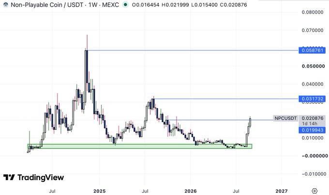 A TradingView chart shows Non-Playable Coin (NPC) / USDT on MEXC with a weekly timeframe, displaying current price at 0.016454, resistance levels at 0.019943, 0.031732, and 0.068761, with the price showing recent upward movement.
