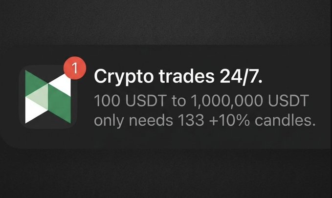 A dark-themed app notification featuring a green geometric icon with a red "1" badge displays the message "Crypto trades 24/7. 100 USDT to 1,000,000 USDT only needs 133 +10% candles." The notification reinforces the post's "It's simple" caption by highlighting the straightforward math behind growing crypto holdings through consistent gains.