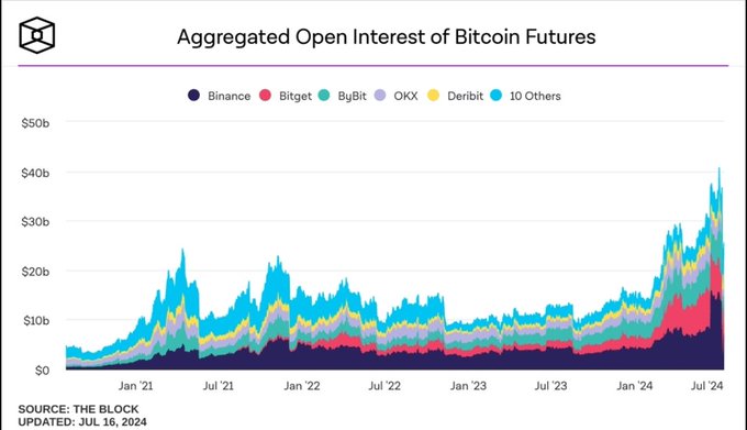 A chart titled 'Aggregated Open Interest of Bitcoin Futures' from The Block, updated July 16, 2024, showing data from Jan '21 to Jul '24 across exchanges including Binance, Bitget, ByBit, OKX, Deribit, and 10 Others.