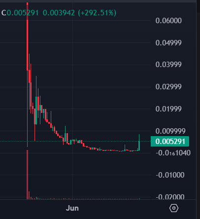 A candlestick chart showing a price of 0.005291 with a change of 0.003942 (+292.51%), displaying a dramatic drop from highs near 0.06 in June, typical of a high-risk microcap or meme coin.