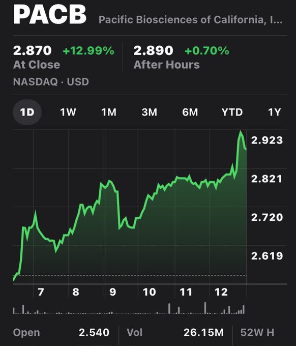 A stock chart for PACB (Pacific Biosciences of California) showing a closing price of 2.870 (+12.99%) at 2.890 after hours, with an intraday green price chart on NASDAQ.