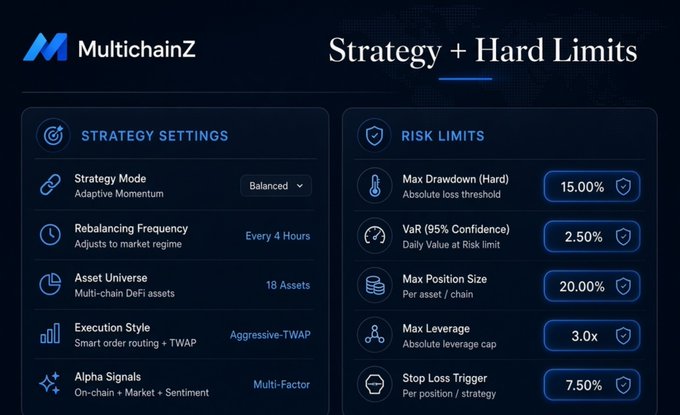 A dark-themed dashboard for 'MultichainZ' displays Strategy Settings (Adaptive Momentum, Rebalancing Frequency, 18 Assets) alongside Risk Limits including Max Drawdown (15.00%), VaR (2.50%), Max Position Size (20.00%), Max Leverage (3.0x), and Stop Loss Trigger (7.50%).