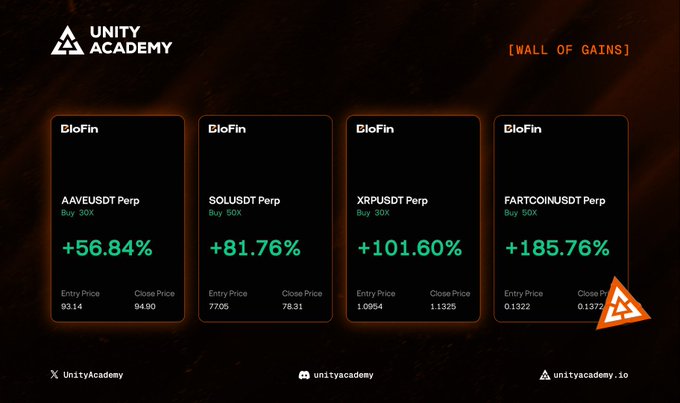 A 'Unity Academy' promotional graphic titled 'WALL OF GAINS' showing four trading cards from 'EloFin' displaying significant gains: AAVEUSDT Perp (+56.84%), SOLUSDT Perp (+81.76%), XRPUSDT Perp (+101.60%), and FARTCOINUSDT Perp (+185.76%), with social handles @unityacademy and unityacademy.io.