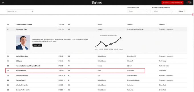 A screenshot of the Forbes billionaires list highlights Mukesh Ambani at rank 21 with $110B, while the post focuses on Changpeng Zhao sitting at #17 with $114.6B, surpassing Bill Gates (#19 at $108.9B) in the crypto industry.