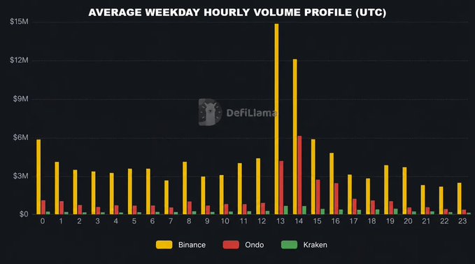 A bar chart titled "Average Weekday Hourly Volume Profile (UTC)" compares hourly trading volumes for tokenized stocks across Binance (yellow), Ondo (red), and Kraken (green) over a 24-hour period, with Binance volumes spiking dramatically at 13-14 UTC (over $12M-$15M) compared to other hours, illustrating the post's point that 51% of tokenized stock trading occurs outside U.S. market hours.