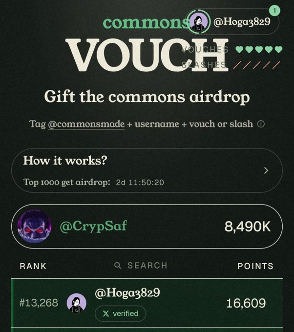 A VOUCH token airdrop interface on commons with the text "Gift the commons airdrop", showing @CrypSaf leading with 8,490K points and @Hoga3829 ranked #13,268 with 16,609 points.