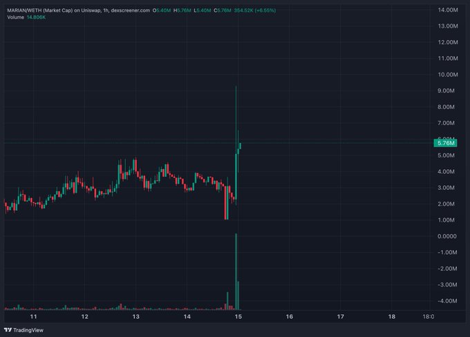 A TradingView chart of $MARIAN (MARIAN/WETH) market cap on Uniswap shows a dramatic 1-hour spike to roughly 9M around 6:15 AM on the 15th, up ~6.55% with massive volume, visually confirming the post's claim of a 3x run on $Marian.