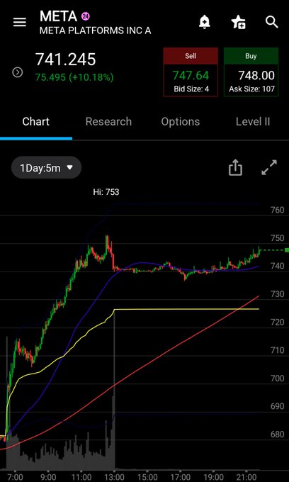 A stock chart for META (META Platforms Inc A) showing a price of 741.245, up 75.495 (+10.18%), with a sell at 747.64 and buy at 748.00.