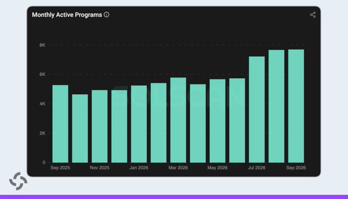 A bar chart titled "Monthly Active Programs" displays teal-colored bars tracking values from September 2025 through September 2026, with the y-axis ranging from 0 to 8K. The data shows relatively steady activity around 5K-6K from September 2025 through June 2026, followed by a sharp increase to approximately 7.2K in July 2026 and peaking near 7.7K by September 2026, visually corroborating the post's claim of Solana reaching 7,699 monthly active programs.