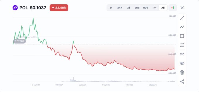 A cryptocurrency price chart showing POL token at $0.1037 with an 83.49% decline, displayed on a CoinMarketCap coinfa interface with the price trend dropping significantly from approximately $0.62 to below $0.20 over an 'All' timeframe.